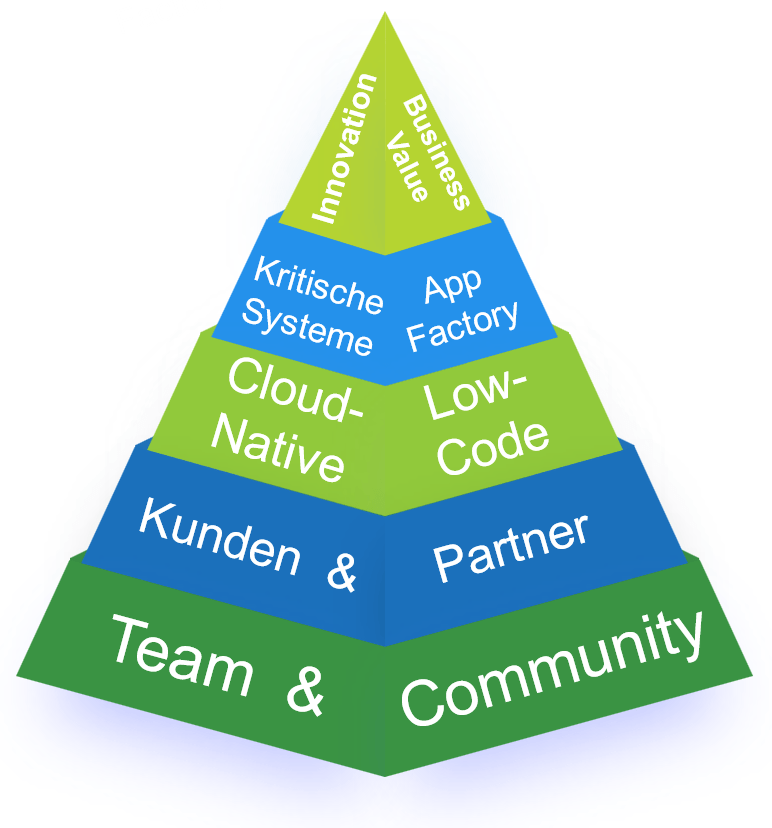 Eine angepasste Maslowsche Bedürfnispyramide. Von unten nach oben: Team & Community, Kunden & Partner, Cloud-Native & Low-Code, Kritische Systeme & App-Factory, Innovation & Business Value