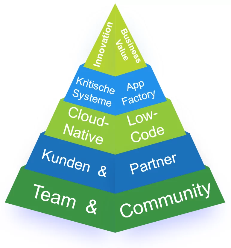 Eine angepasste Maslowsche Bedürfnispyramide. Von unten nach oben: Team & Community, Kunden & Partner, Cloud-Native & Low-Code, Kritische Systeme & App-Factory, Innovation & Business Value